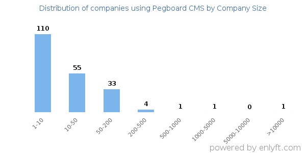 Companies using Pegboard CMS, by size (number of employees)