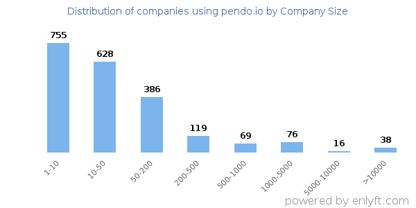 Companies using pendo.io, by size (number of employees)