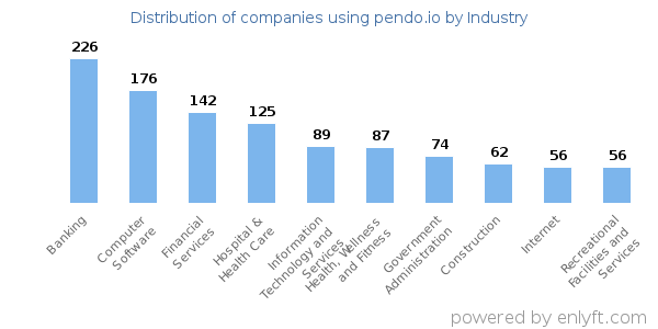 Companies using pendo.io - Distribution by industry