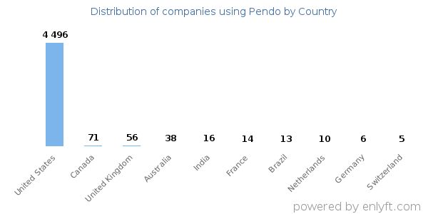 Pendo customers by country