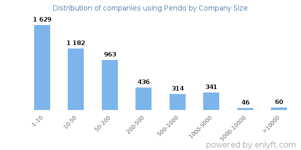 Companies using Pendo, by size (number of employees)