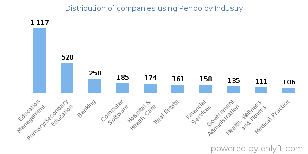 Companies using Pendo - Distribution by industry