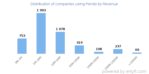 Pendo clients - distribution by company revenue