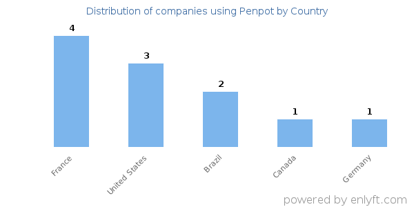 Penpot customers by country