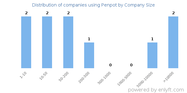 Companies using Penpot, by size (number of employees)