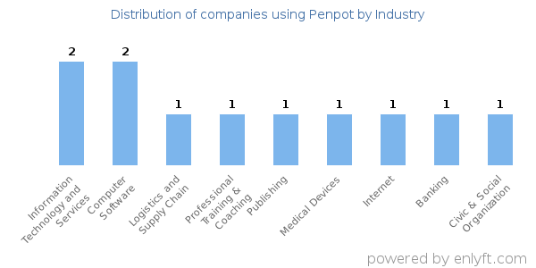 Companies using Penpot - Distribution by industry