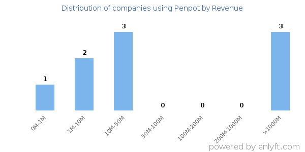 Penpot clients - distribution by company revenue