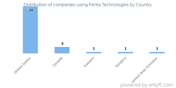 Penta Technologies customers by country