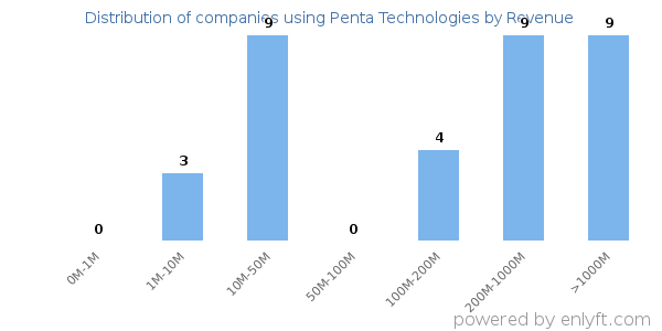 Penta Technologies clients - distribution by company revenue