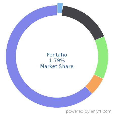 Pentaho market share in Business Intelligence is about 2.61%