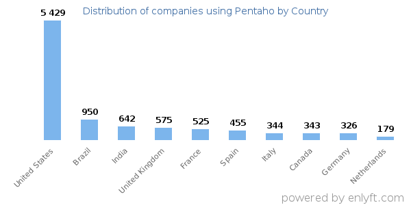 Pentaho customers by country
