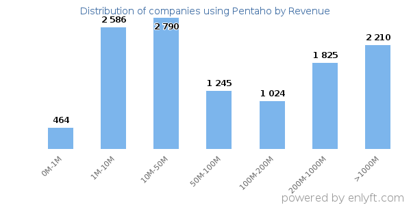 Pentaho clients - distribution by company revenue