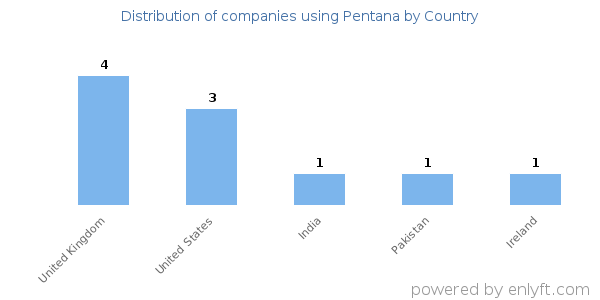 Pentana customers by country
