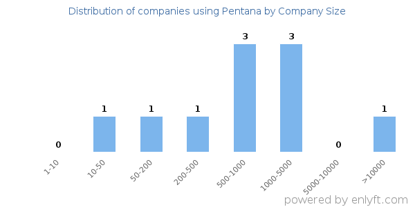 Companies using Pentana, by size (number of employees)