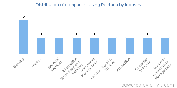 Companies using Pentana - Distribution by industry