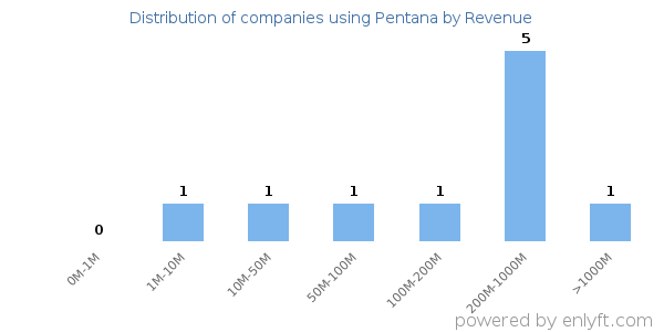 Pentana clients - distribution by company revenue