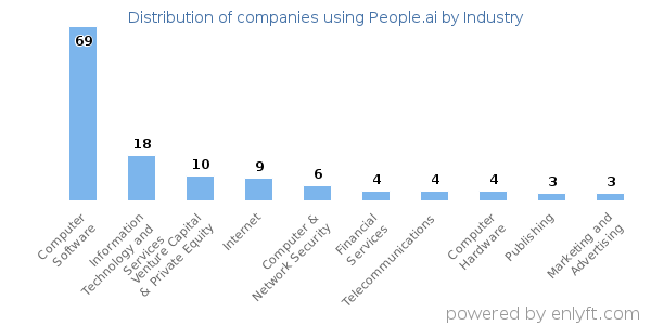 Companies using People.ai - Distribution by industry