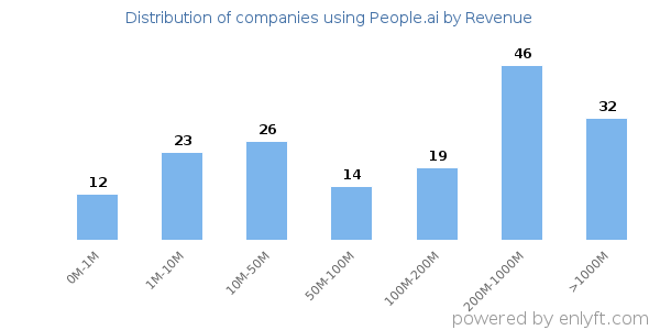 People.ai clients - distribution by company revenue