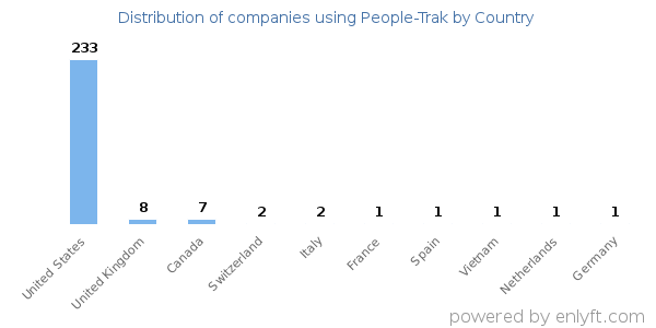 People-Trak customers by country