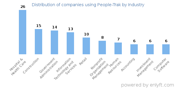Companies using People-Trak - Distribution by industry