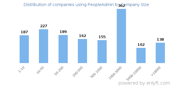 Companies using PeopleAdmin, by size (number of employees)