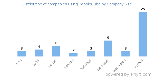 Companies using PeopleCube, by size (number of employees)