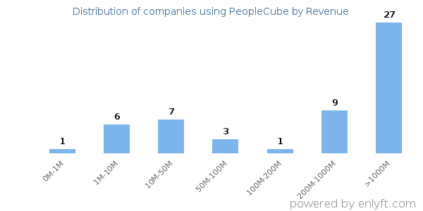 PeopleCube clients - distribution by company revenue