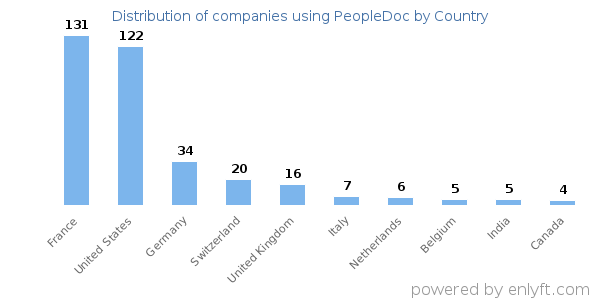 PeopleDoc customers by country