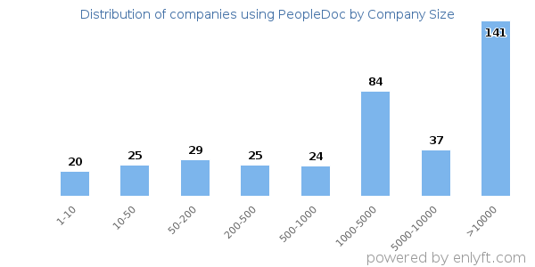 Companies using PeopleDoc, by size (number of employees)