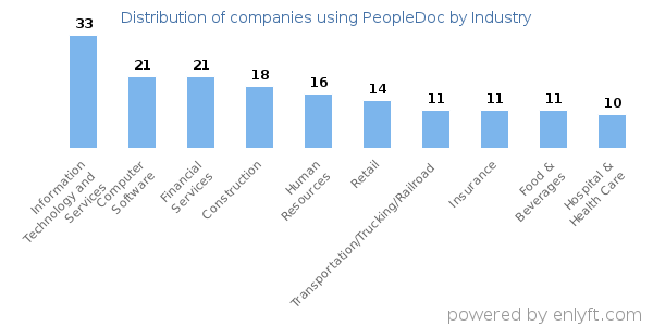 Companies using PeopleDoc - Distribution by industry