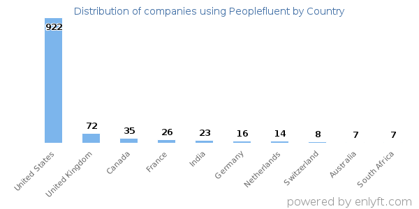 Peoplefluent customers by country