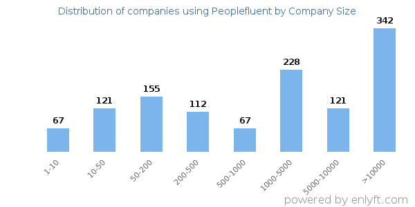Companies using Peoplefluent, by size (number of employees)