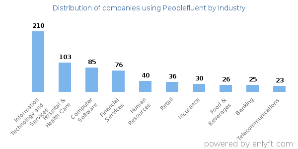 Companies using Peoplefluent - Distribution by industry
