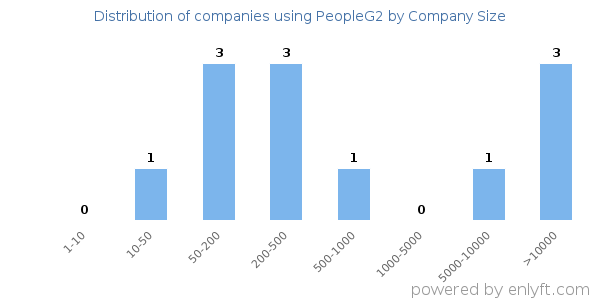 Companies using PeopleG2, by size (number of employees)