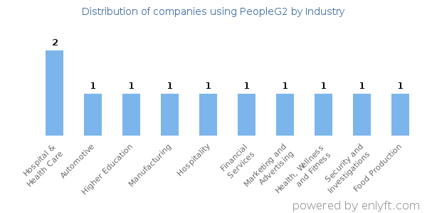 Companies using PeopleG2 - Distribution by industry