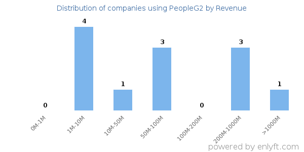 PeopleG2 clients - distribution by company revenue