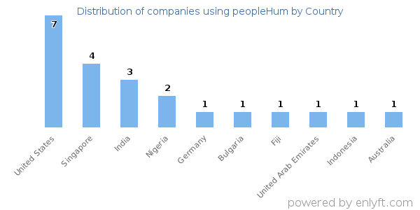 peopleHum customers by country