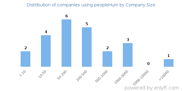 Companies using peopleHum, by size (number of employees)