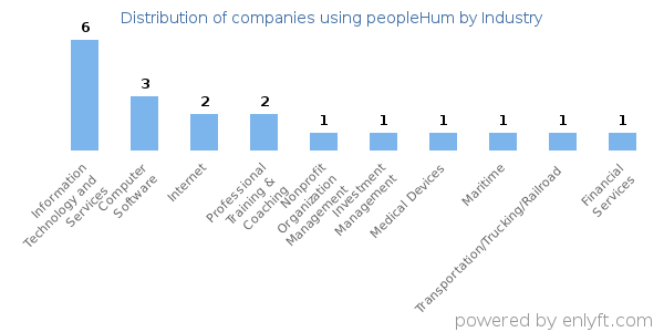 Companies using peopleHum - Distribution by industry
