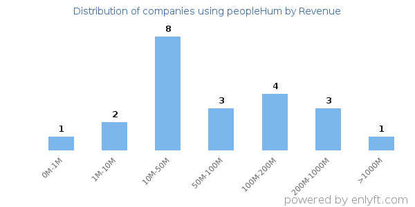 peopleHum clients - distribution by company revenue