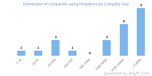 Companies using PeopleLinx, by size (number of employees)