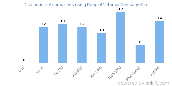 Companies using PeopleMatter, by size (number of employees)