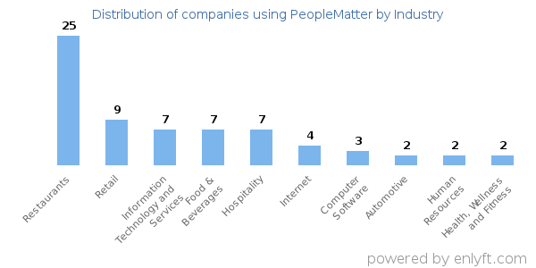 Companies using PeopleMatter - Distribution by industry