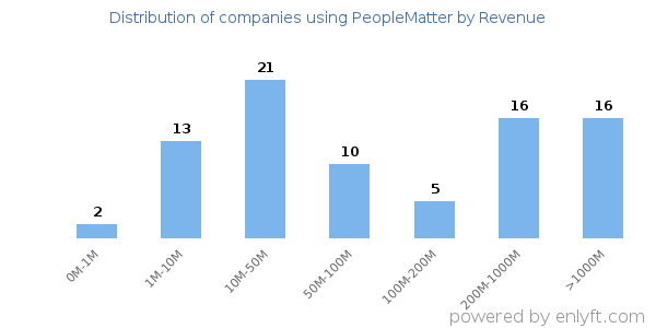PeopleMatter clients - distribution by company revenue