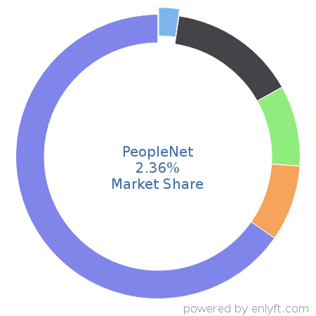 PeopleNet market share in Transportation & Fleet Management is about 3.19%