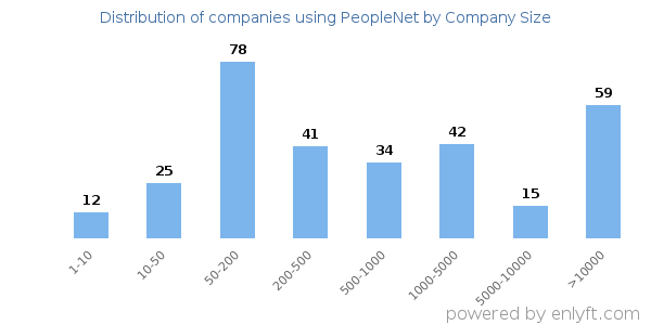 Companies using PeopleNet, by size (number of employees)