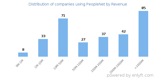 PeopleNet clients - distribution by company revenue