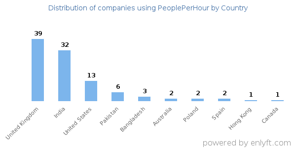 PeoplePerHour customers by country