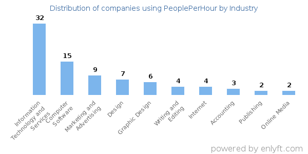 Companies using PeoplePerHour - Distribution by industry