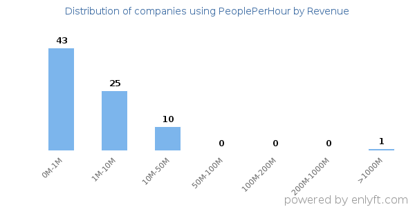 PeoplePerHour clients - distribution by company revenue